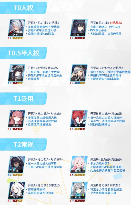 蔚蓝档案初始节奏榜如何-蔚蓝档案初始节奏榜介绍攻略